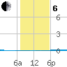 Port O'Connor tide chart for Monday, January 6, 2025