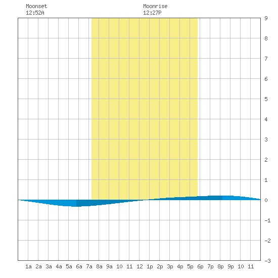 Port O'Connor tide chart for Tuesday, January 7, 2025