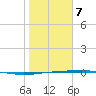 Port O'Connor tide chart for Tuesday, January 7, 2025