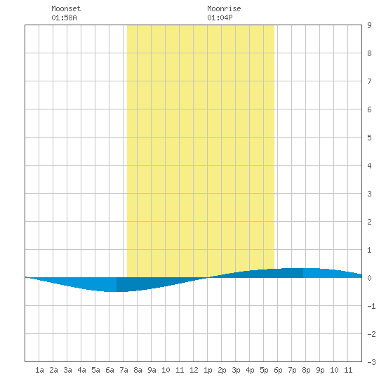 Port O'Connor tide chart for Wednesday, January 8, 2025