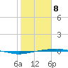 Port O'Connor tide chart for Wednesday, January 8, 2025