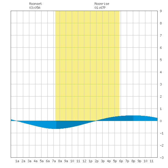 Port O'Connor tide chart for Thursday, January 9, 2025