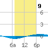 Port O'Connor tide chart for Thursday, January 9, 2025