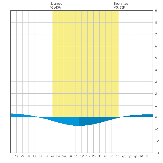 Port O'Connor tide chart for Tuesday, February 11, 2025