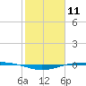 Port O'Connor tide chart for Tuesday, February 11, 2025