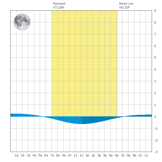 Port O'Connor tide chart for Wednesday, February 12, 2025