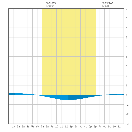 Port O'Connor tide chart for Thursday, February 13, 2025