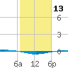 Port O'Connor tide chart for Thursday, February 13, 2025