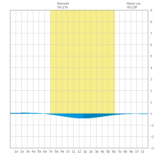 Port O'Connor tide chart for Friday, February 14, 2025