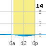 Port O'Connor tide chart for Friday, February 14, 2025