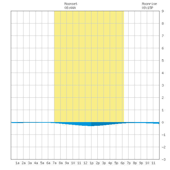 Port O'Connor tide chart for Saturday, February 15, 2025