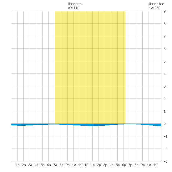 Port O'Connor tide chart for Sunday, February 16, 2025