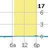 Port O'Connor tide chart for Monday, February 17, 2025
