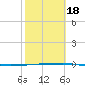 Port O'Connor tide chart for Tuesday, February 18, 2025