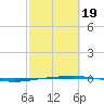 Port O'Connor tide chart for Wednesday, February 19, 2025