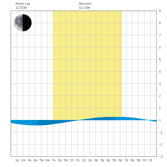 Port O'Connor tide chart for Thursday, February 20, 2025