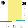 Port O'Connor tide chart for Thursday, February 20, 2025