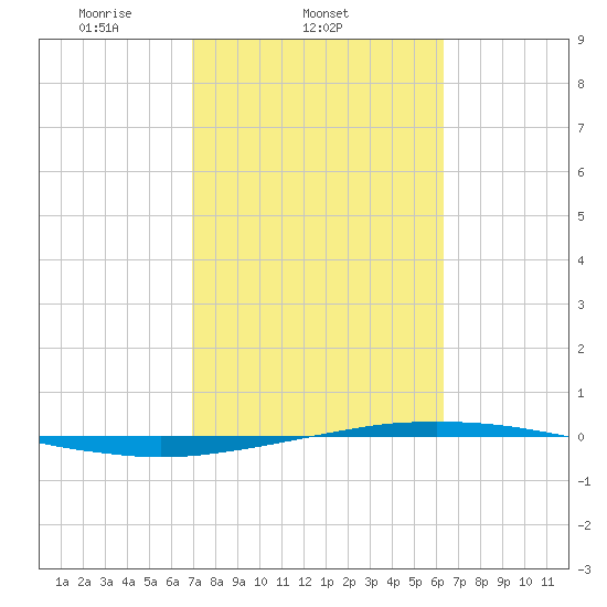 Port O'Connor tide chart for Friday, February 21, 2025