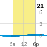 Port O'Connor tide chart for Friday, February 21, 2025