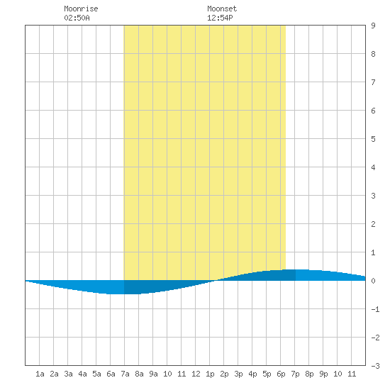 Port O'Connor tide chart for Saturday, February 22, 2025