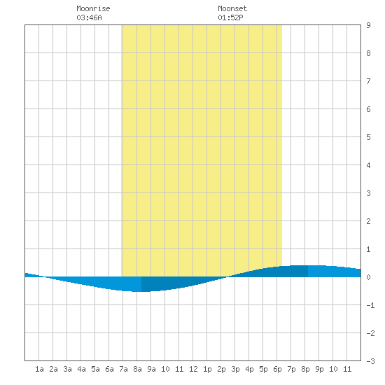 Port O'Connor tide chart for Sunday, February 23, 2025