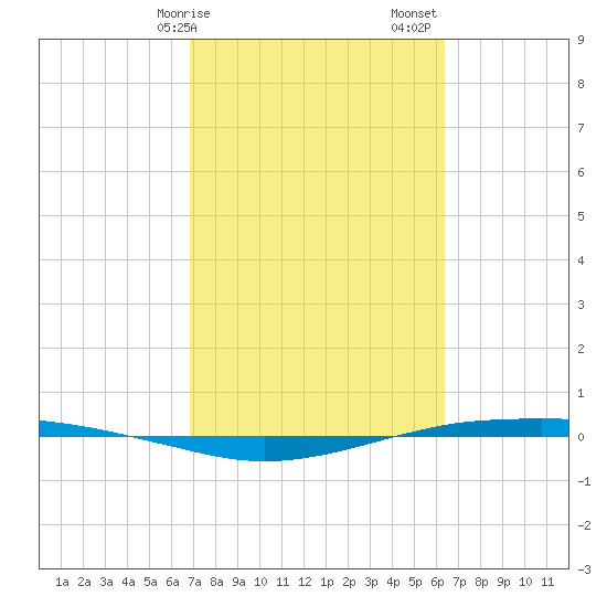 Port O'Connor tide chart for Tuesday, February 25, 2025