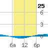 Port O'Connor tide chart for Tuesday, February 25, 2025