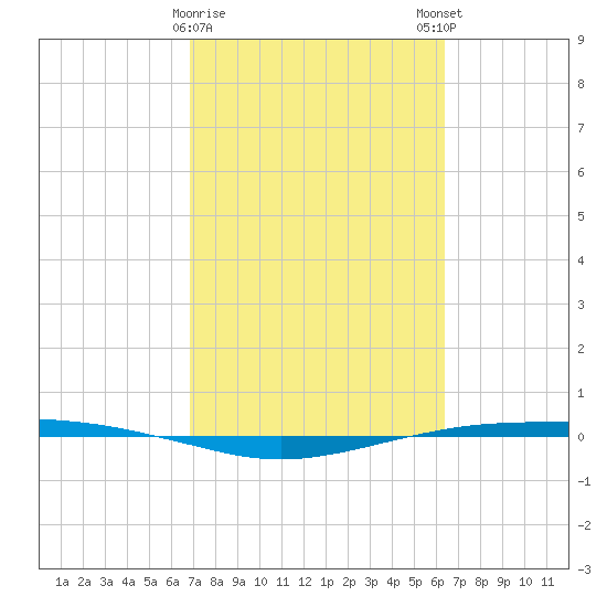 Port O'Connor tide chart for Wednesday, February 26, 2025