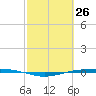 Port O'Connor tide chart for Wednesday, February 26, 2025