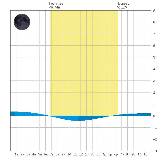 Port O'Connor tide chart for Thursday, February 27, 2025