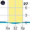 Port O'Connor tide chart for Thursday, February 27, 2025