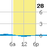 Port O'Connor tide chart for Friday, February 28, 2025