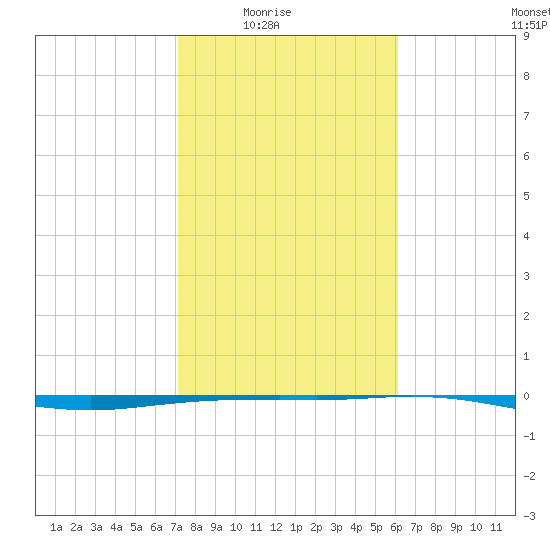 Port O'Connor tide chart for Monday, February 3, 2025