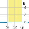 Port O'Connor tide chart for Monday, February 3, 2025