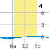 Port O'Connor tide chart for Tuesday, February 4, 2025