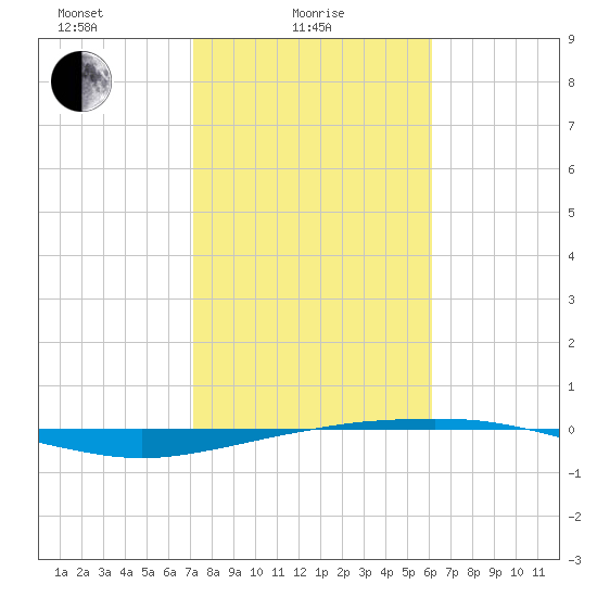 Port O'Connor tide chart for Wednesday, February 5, 2025
