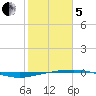 Port O'Connor tide chart for Wednesday, February 5, 2025