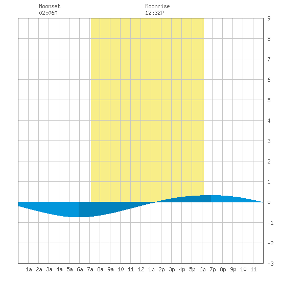 Port O'Connor tide chart for Thursday, February 6, 2025
