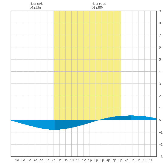 Port O'Connor tide chart for Friday, February 7, 2025