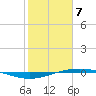 Port O'Connor tide chart for Friday, February 7, 2025