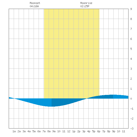 Port O'Connor tide chart for Saturday, February 8, 2025