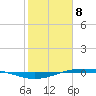Port O'Connor tide chart for Saturday, February 8, 2025