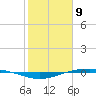 Port O'Connor tide chart for Sunday, February 9, 2025