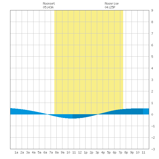 Port O'Connor tide chart for Monday, March 10, 2025