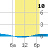 Port O'Connor tide chart for Monday, March 10, 2025