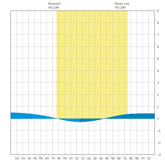 Port O'Connor tide chart for Tuesday, March 11, 2025