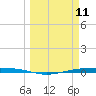 Port O'Connor tide chart for Tuesday, March 11, 2025
