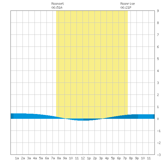 Port O'Connor tide chart for Wednesday, March 12, 2025