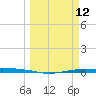Port O'Connor tide chart for Wednesday, March 12, 2025