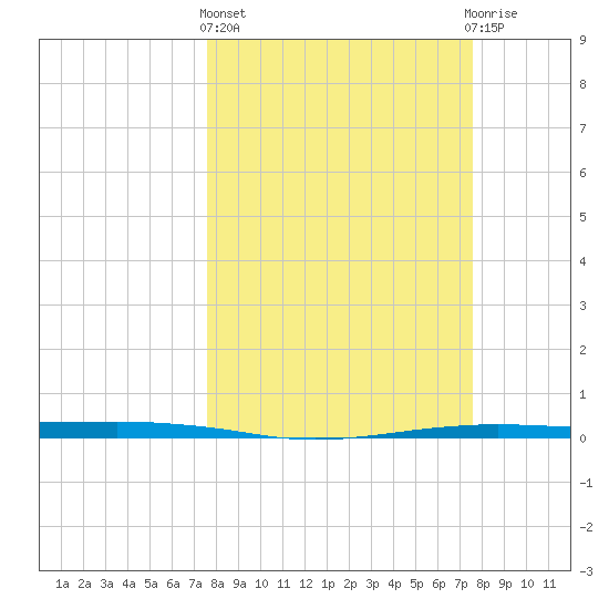 Port O'Connor tide chart for Thursday, March 13, 2025